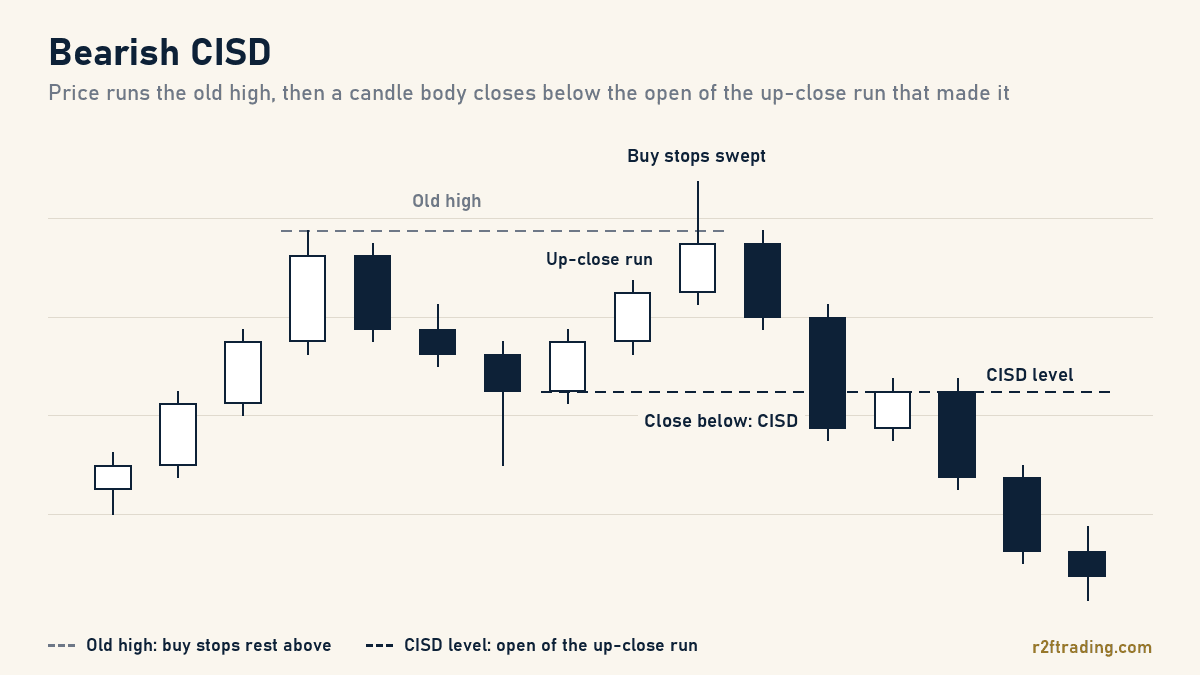 Bearish CISD diagram: price sweeps an old high, then a candle body closes below the opening price of the up-close candles that made the high