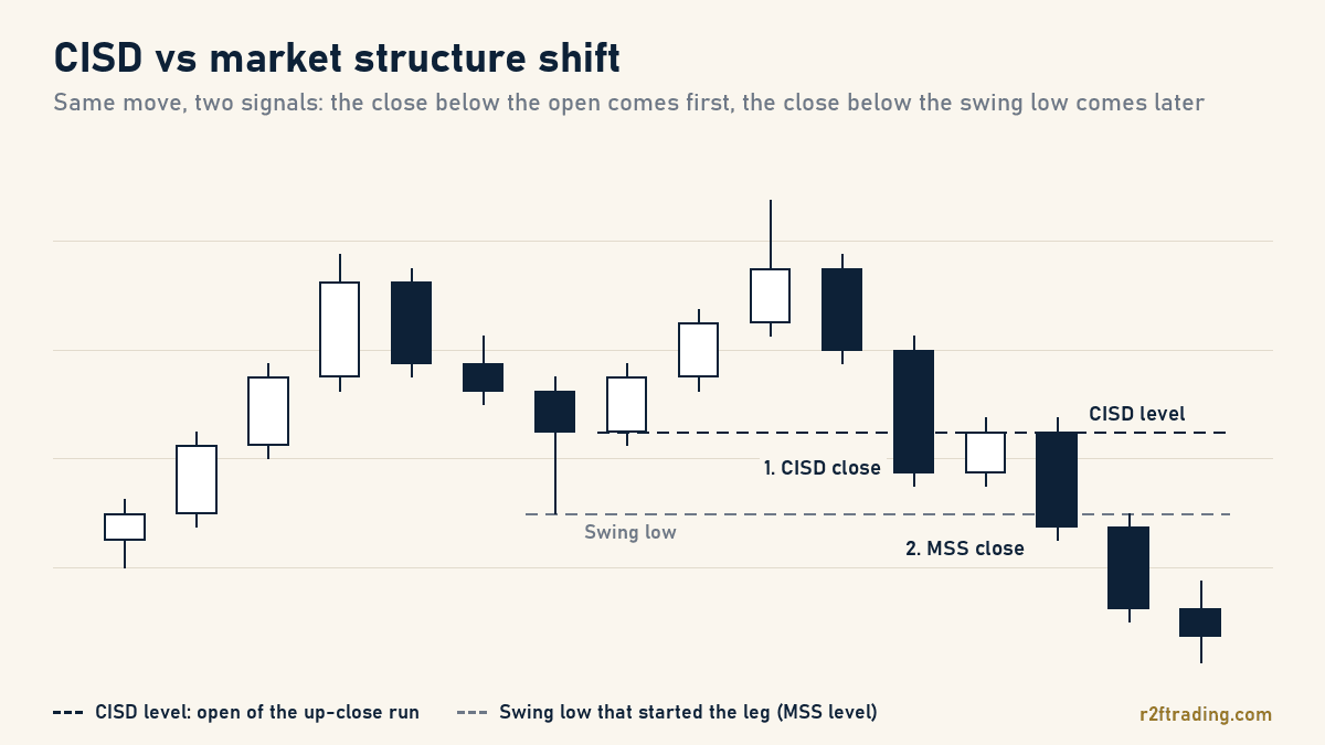 Diagram of one bearish move: the CISD close below the open of the up-close run comes first, the market structure shift close below the swing low comes later