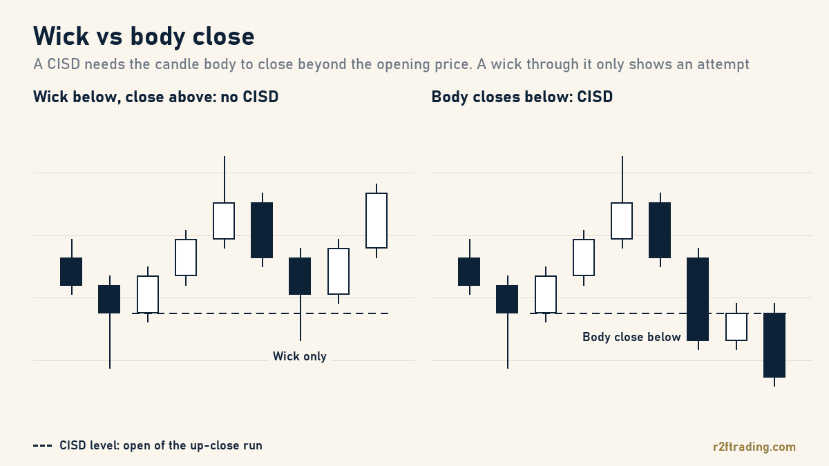 Side by side diagram: a wick dips below the CISD level and the candle closes back above it, versus a candle body closing below the level