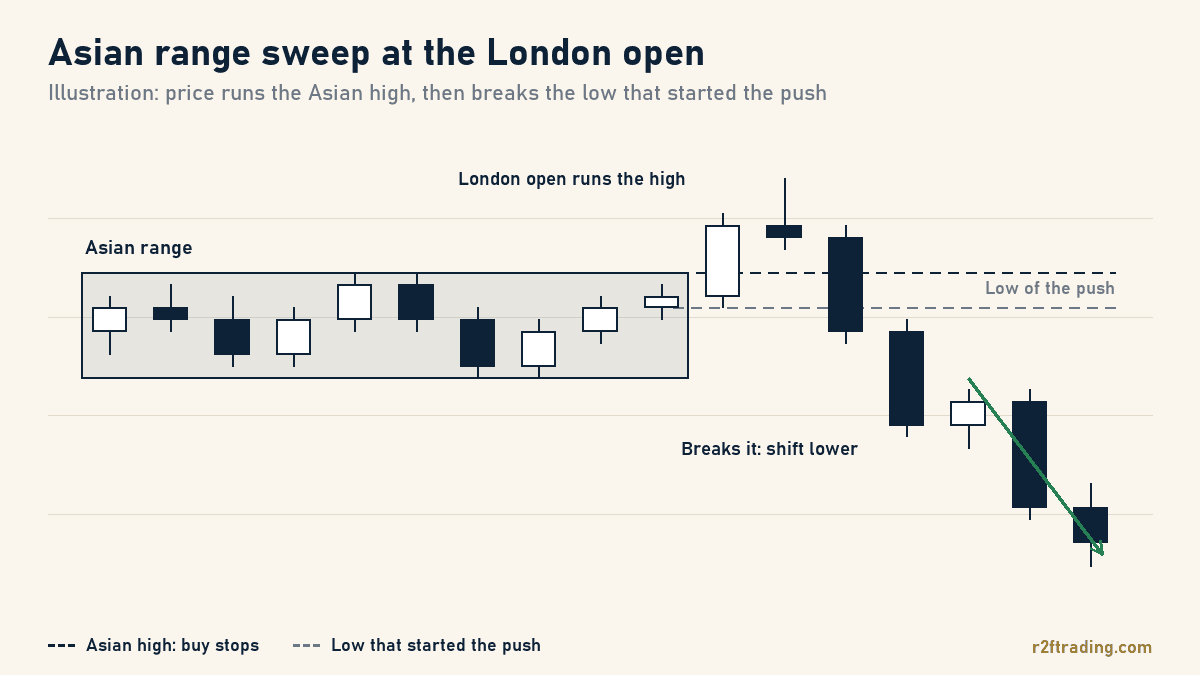 Illustration of a London open liquidity sweep: price runs the Asian range high, then breaks the low that started the push and moves lower