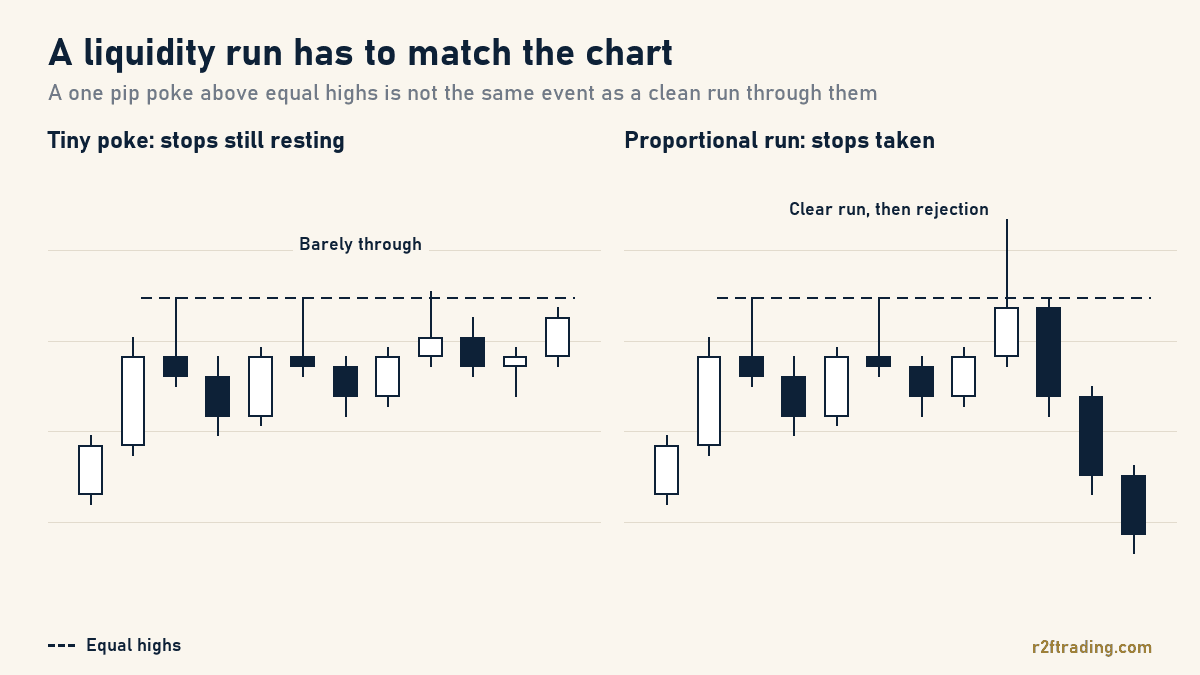 Diagram comparing a tiny poke above equal highs, where stops still rest, with a proportional run through them followed by rejection