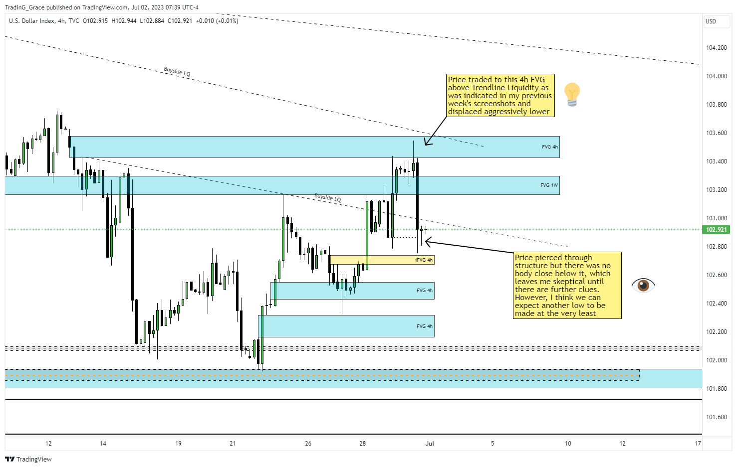 Dollar index 4-hour chart with 4-hour fair value gaps, a 4-hour inversion gap and trendline buy-side liquidity marked