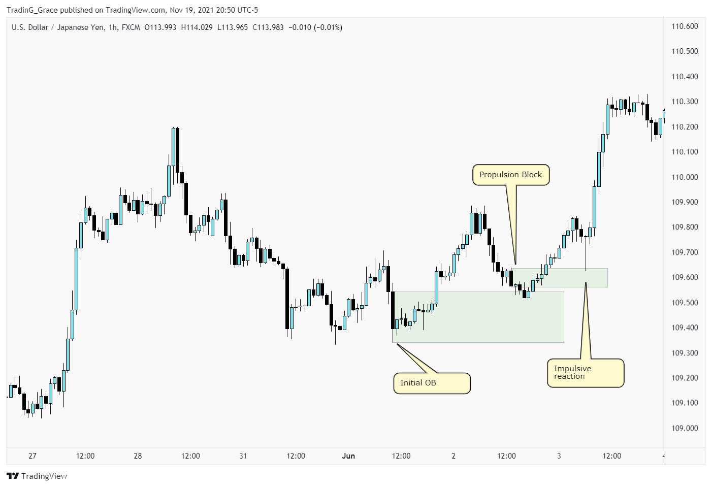 USD/JPY 1H candlestick chart illustrating order blocks and impulsive price reaction.