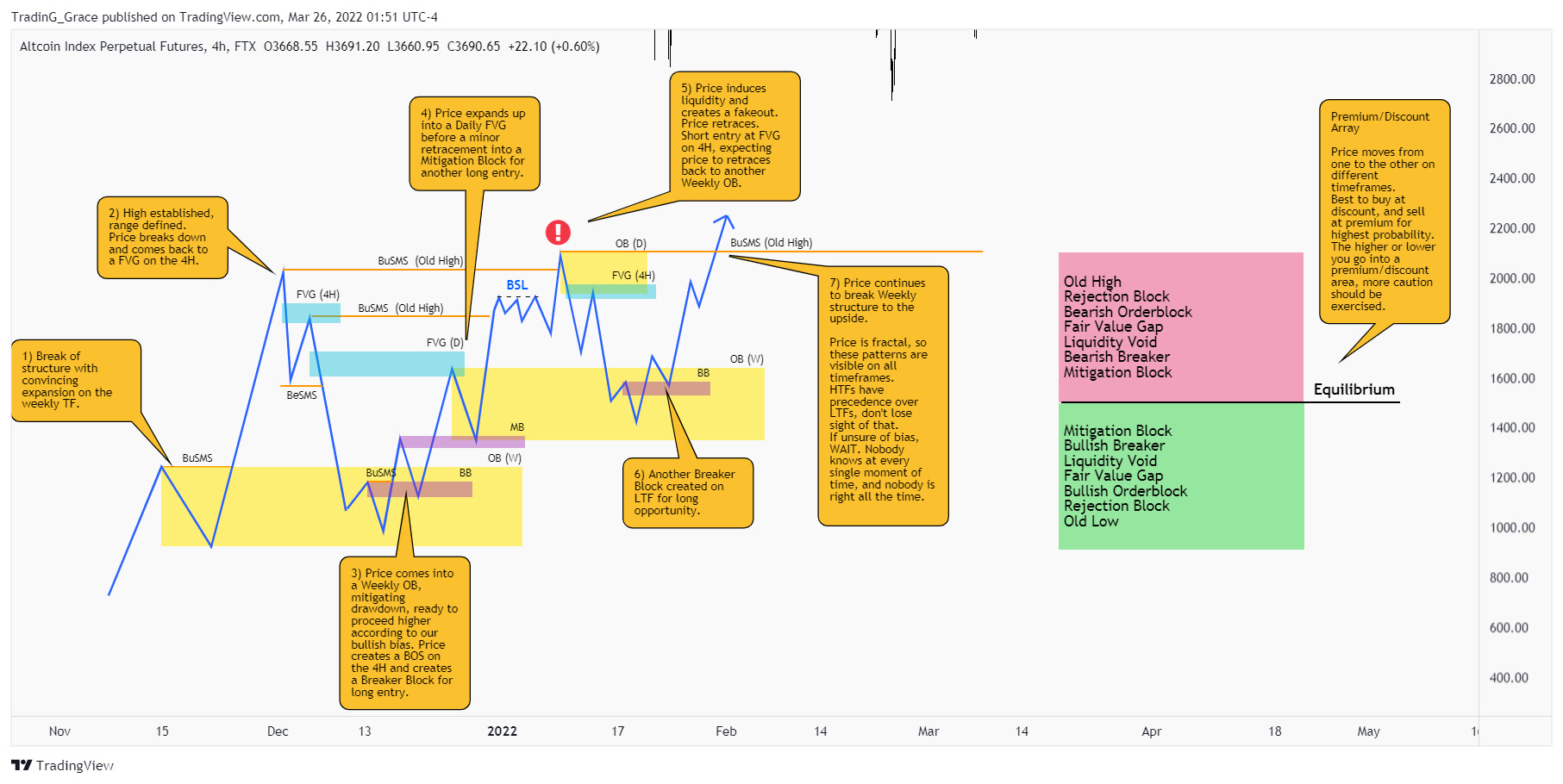 Educational chart analysis of Altcoin Index Futures on a 4H timeframe, detailing ICT concepts.