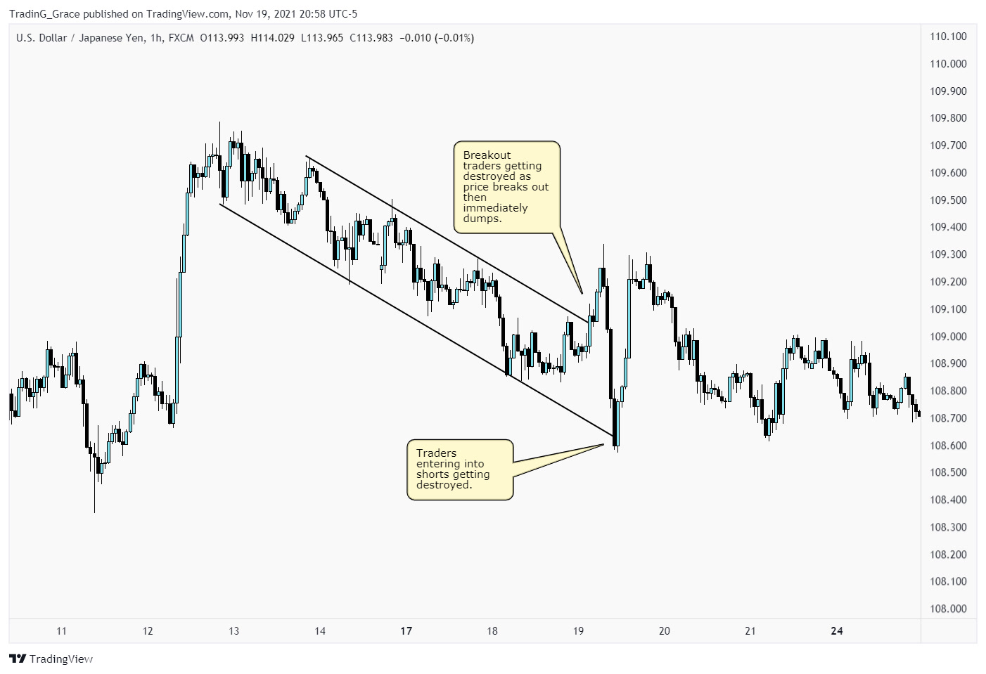 USD/JPY 1H chart illustrating how breakout and short traders are liquidated by price action.