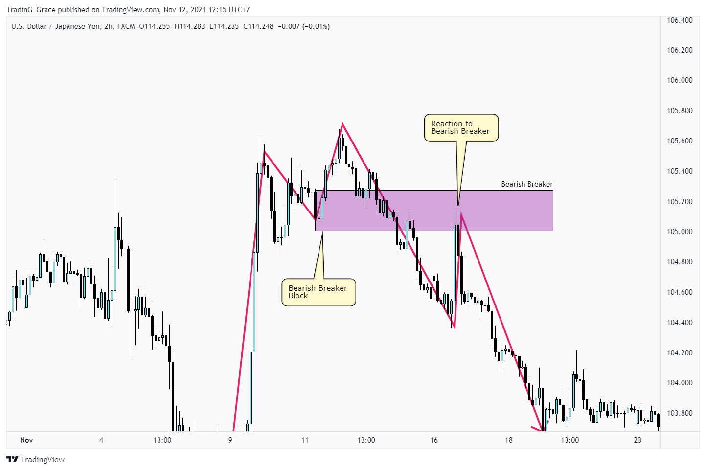 USD/JPY 2h chart shows bearish breaker patterns and reaction, leading to downtrend.