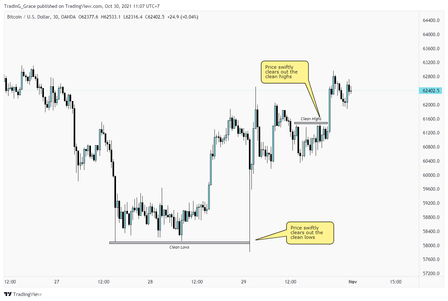Bitcoin 30M chart showing price swiftly clearing out clean highs and clean lows (liquidity sweeps).