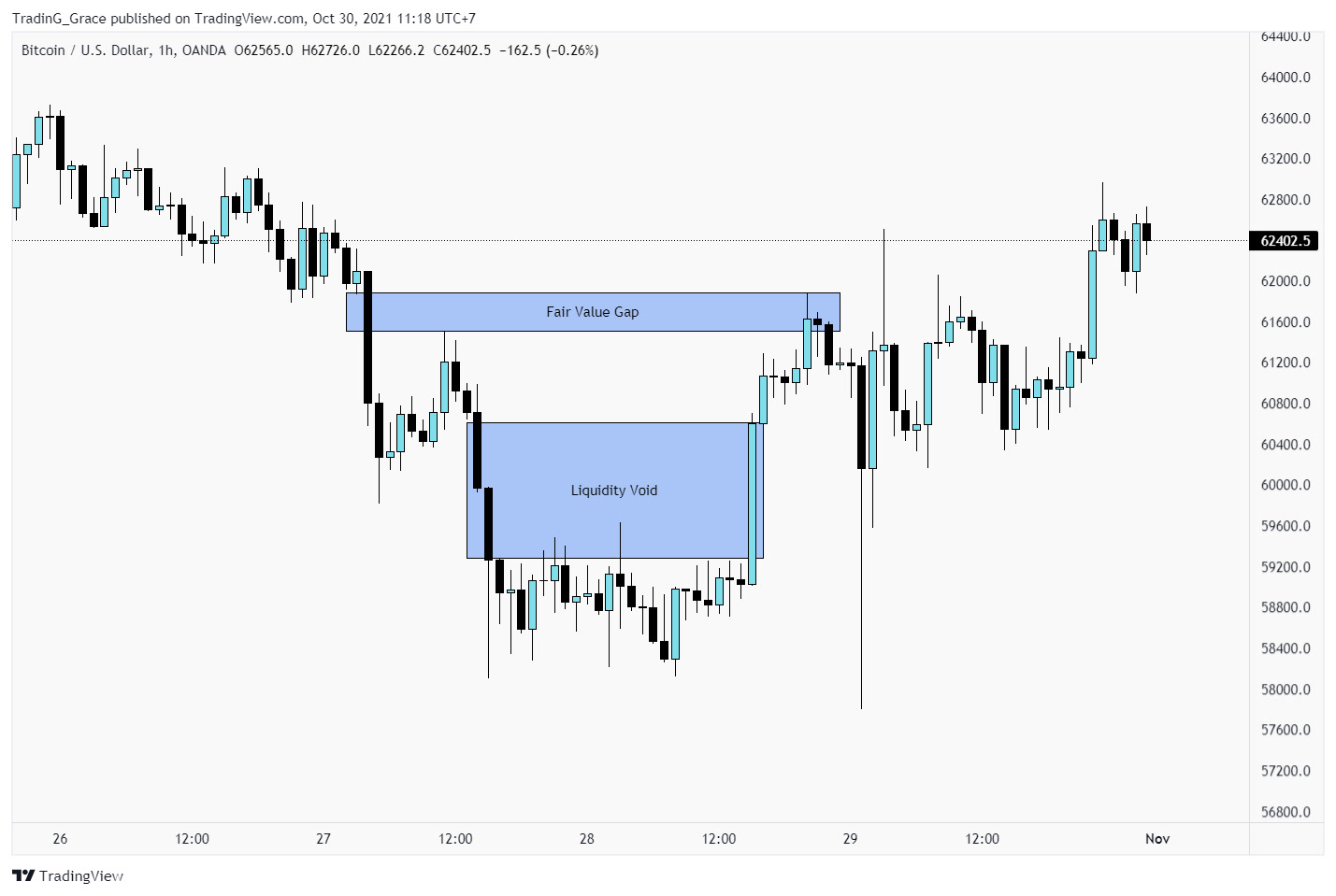 Bitcoin 1-hour chart showing Fair Value Gap and Liquidity Void patterns highlighted.