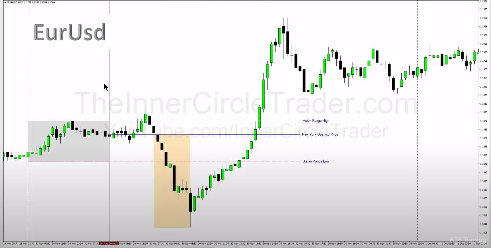 EURUSD M15 chart displaying Asian session range, New York open, and a liquidity sweep.