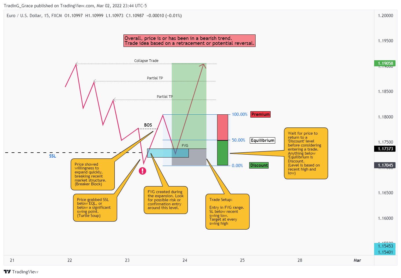 TradingView chart showing a bullish trade setup with FVG, BOS, SSL, and premium/discount zones.