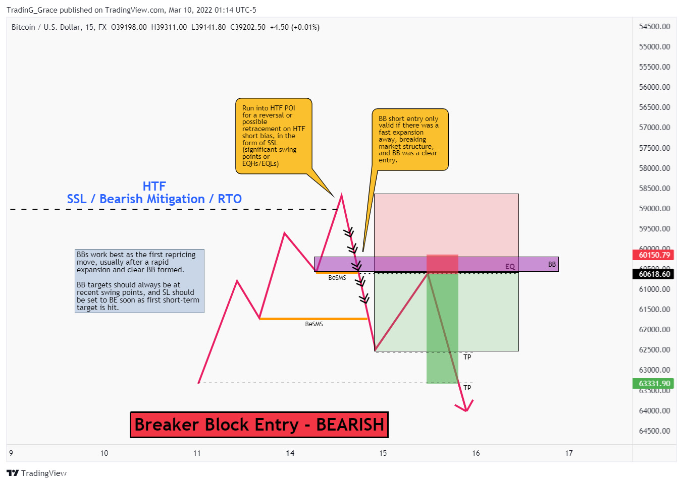 Bearish Breaker Block entry strategy explained with price action and market structure on BTC/USD.