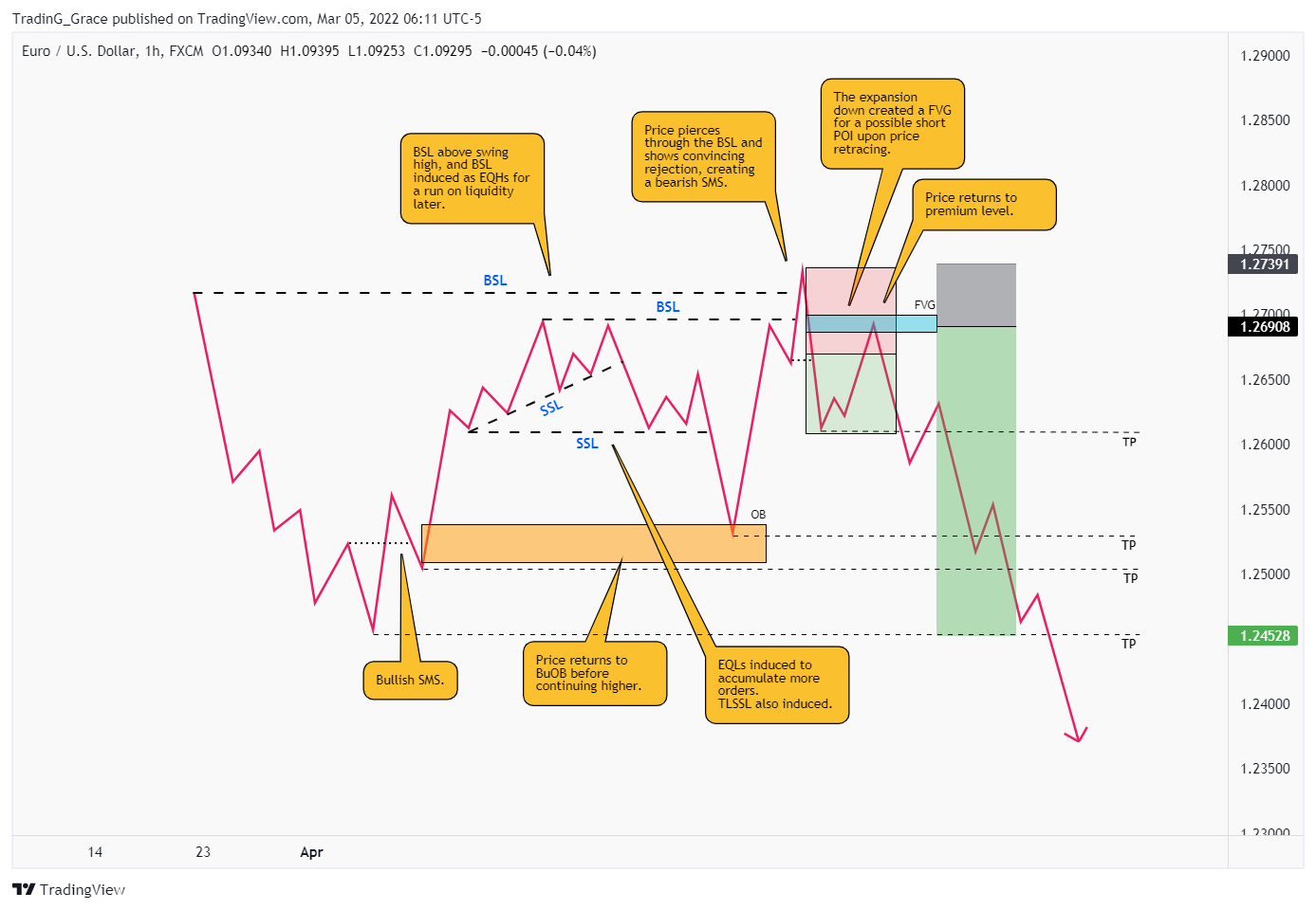 EURUSD 1H chart analyzing smart money concepts: liquidity, order blocks, FVG, and a short setup.